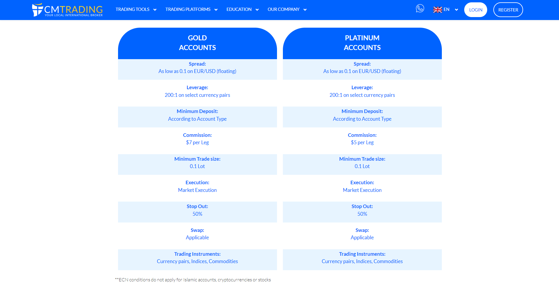 CM Trading ECN Accounts CM Trading ECN Accounts